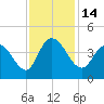 Little River Town tide chart for Monday, November 14, 2022