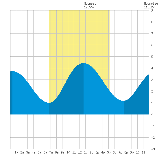 Little River Town tide chart for Tuesday, November 15, 2022
