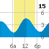 Little River Town tide chart for Tuesday, November 15, 2022