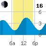 Little River Town tide chart for Wednesday, November 16, 2022