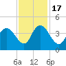 Little River Town tide chart for Thursday, November 17, 2022