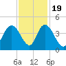 Little River Town tide chart for Saturday, November 19, 2022