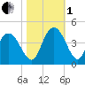Little River Town tide chart for Tuesday, November 1, 2022