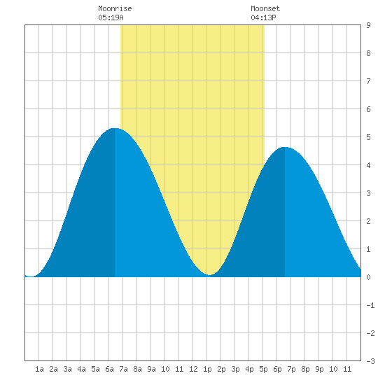 Little River Town tide chart for Tuesday, November 22, 2022