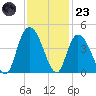 Little River Town tide chart for Wednesday, November 23, 2022