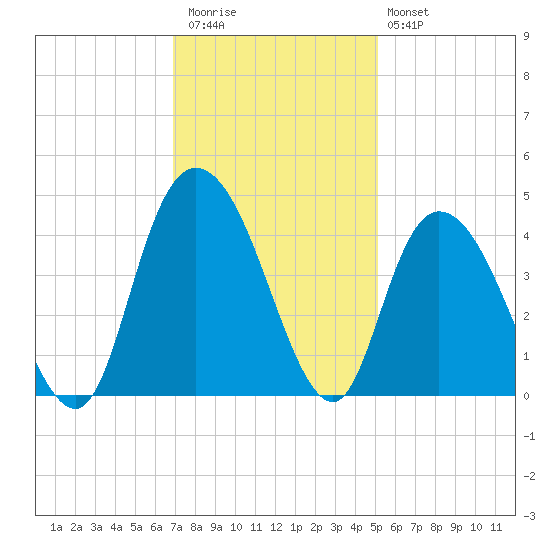 Little River Town tide chart for Thursday, November 24, 2022