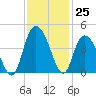 Little River Town tide chart for Friday, November 25, 2022