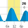 Little River Town tide chart for Saturday, November 26, 2022