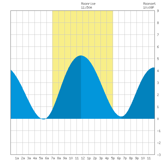 Little River Town tide chart for Monday, November 28, 2022
