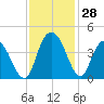 Little River Town tide chart for Monday, November 28, 2022