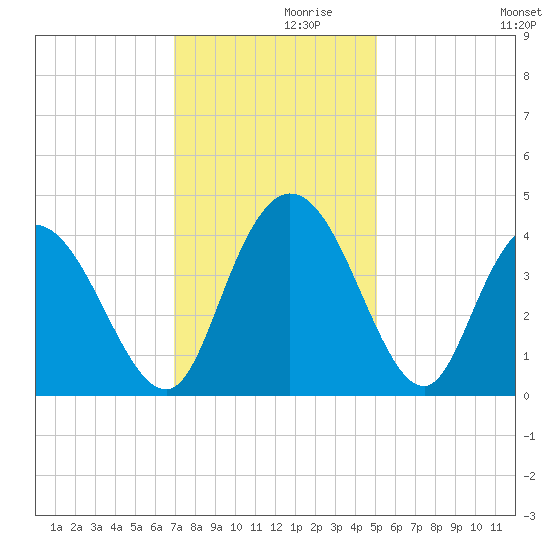 Little River Town tide chart for Tuesday, November 29, 2022