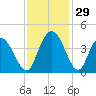 Little River Town tide chart for Tuesday, November 29, 2022