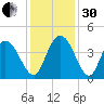 Little River Town tide chart for Wednesday, November 30, 2022