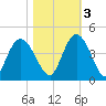 Little River Town tide chart for Thursday, November 3, 2022