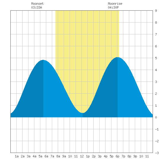 Little River Town tide chart for Friday, November 4, 2022