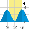 Little River Town tide chart for Friday, November 4, 2022