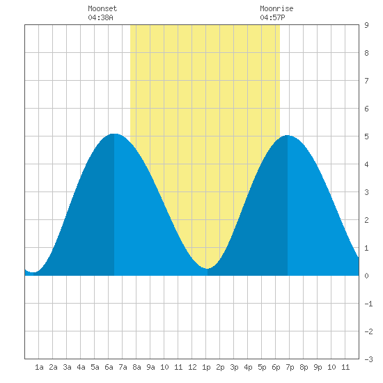 Little River Town tide chart for Saturday, November 5, 2022