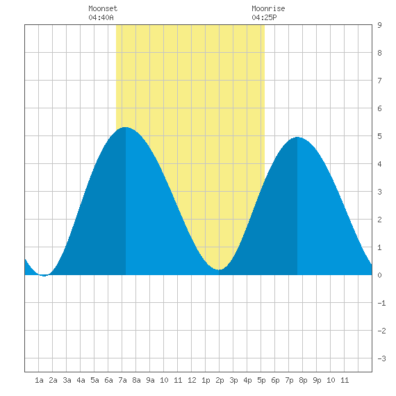Little River Town tide chart for Sunday, November 6, 2022