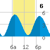 Little River Town tide chart for Sunday, November 6, 2022