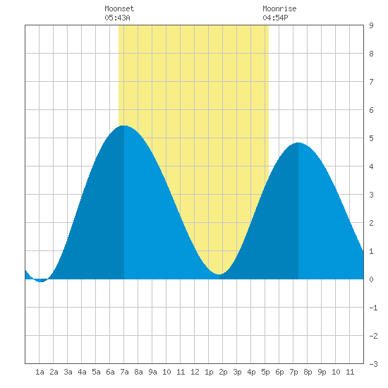 Little River Town tide chart for Monday, November 7, 2022