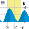 Little River Town tide chart for Tuesday, November 8, 2022