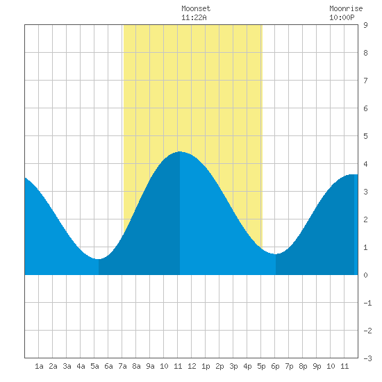 Little River Town tide chart for Tuesday, December 13, 2022