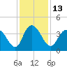 Little River Town tide chart for Tuesday, December 13, 2022