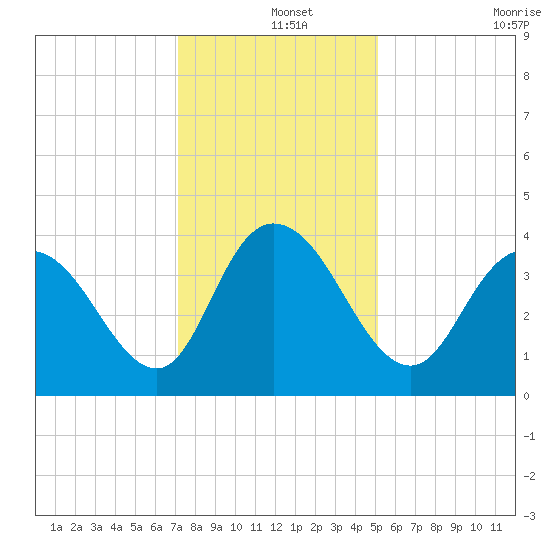 Little River Town tide chart for Wednesday, December 14, 2022