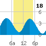 Little River Town tide chart for Sunday, December 18, 2022