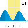 Little River Town tide chart for Monday, December 19, 2022