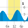 Little River Town tide chart for Thursday, December 1, 2022