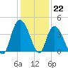Little River Town tide chart for Thursday, December 22, 2022
