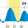 Little River Town tide chart for Saturday, December 24, 2022