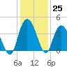 Little River Town tide chart for Sunday, December 25, 2022