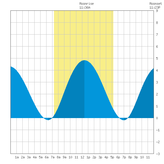 Little River Town tide chart for Wednesday, December 28, 2022