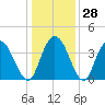 Little River Town tide chart for Wednesday, December 28, 2022