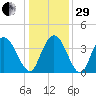 Little River Town tide chart for Thursday, December 29, 2022