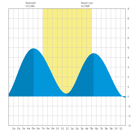 Little River Town tide chart for Sunday, December 4, 2022
