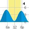 Little River Town tide chart for Sunday, December 4, 2022