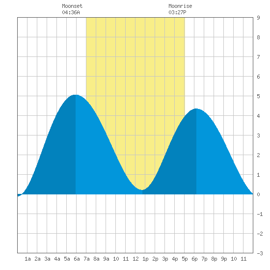 Little River Town tide chart for Monday, December 5, 2022
