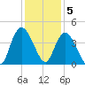 Little River Town tide chart for Monday, December 5, 2022