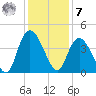 Little River Town tide chart for Wednesday, December 7, 2022