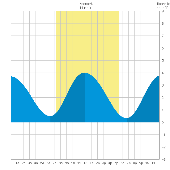 Little River Town tide chart for Friday, January 13, 2023