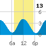 Little River Town tide chart for Friday, January 13, 2023