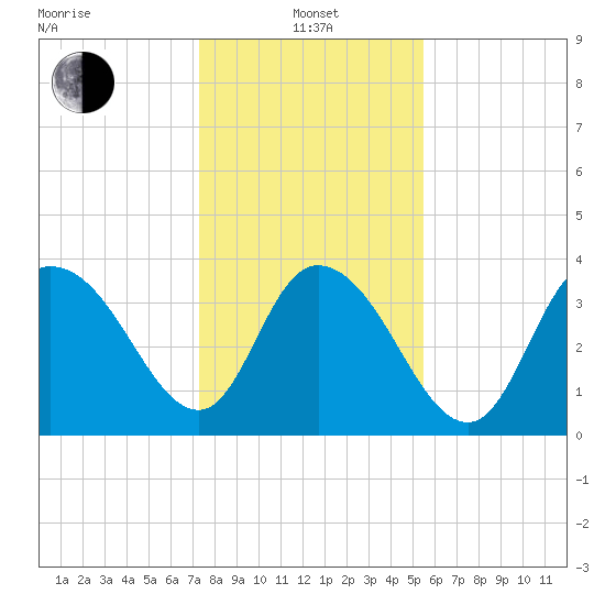 Little River Town tide chart for Saturday, January 14, 2023
