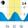 Little River Town tide chart for Saturday, January 14, 2023