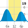 Little River Town tide chart for Thursday, January 19, 2023