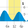 Little River Town tide chart for Sunday, January 1, 2023