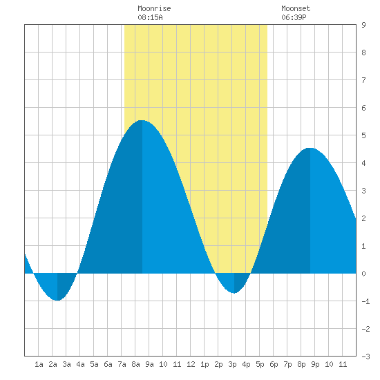 Little River Town tide chart for Sunday, January 22, 2023