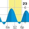 Little River Town tide chart for Monday, January 23, 2023